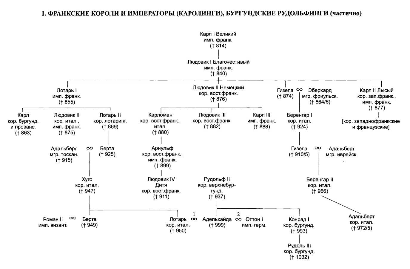 Деяния архиепископов гамбургской церкви - Сообщество Империал