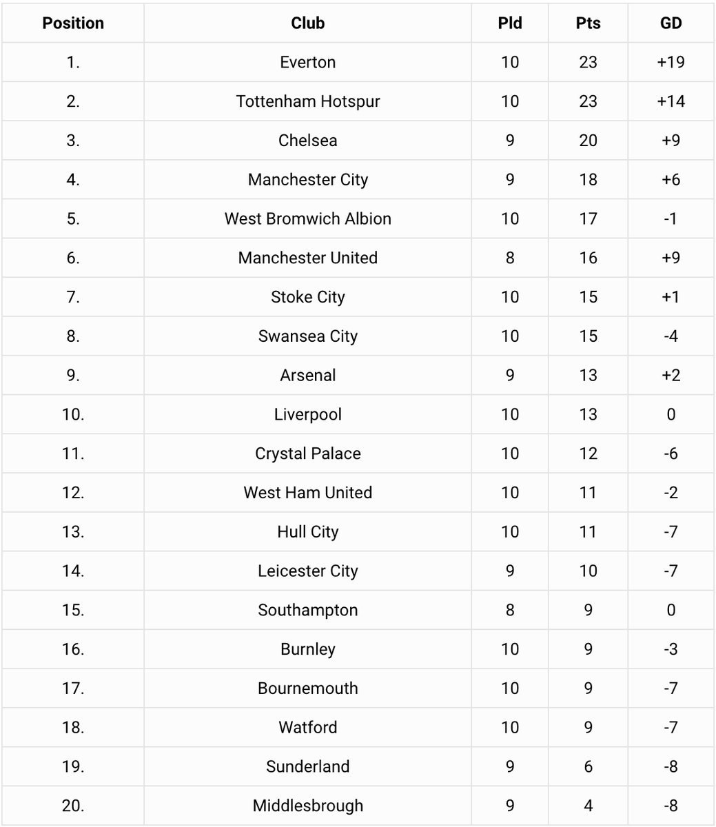 Tournament table after Sunday matches Английская Премьер Лига АПЛ Английский фут